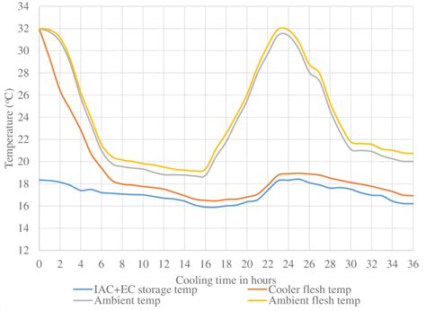 cooling time graph  harvested tomatoes  stored  iacec