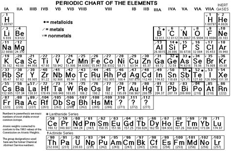 Metals Metalloids And Nonmetals Element Classification Groups