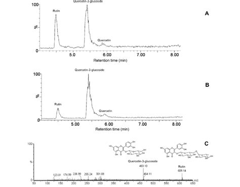 Uplc Ms Chromatogram A And B Of Rutin After Of 2 And 4 H Of Enzymatic Download Scientific