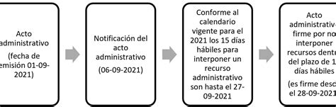 Prescripción De Infracciones Y Sanciones ¿cuándo Se Anulan Legalmente