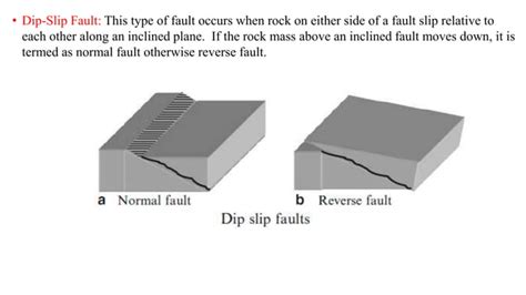 Structural Dynamics And Earthquake Engineering Types Of Faults Ppt