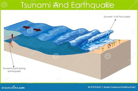 Tsunami stock vector. Illustration of fault, ecological - 87591632