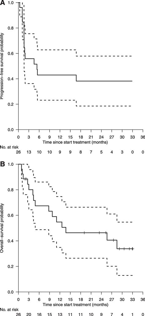 A Progression Free Survival Curve B Overall Survival Curve Legend