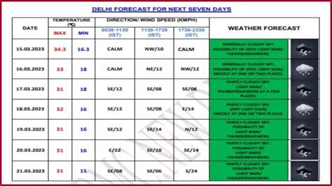 Weather Forecast For Next Days In Delhi Ncr Noida Ghaziabad