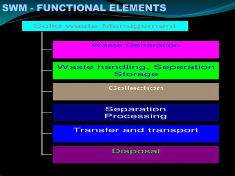 Ppt Solid Waste Management Planning For Collection Segregation And