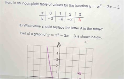 Solved Here Is An Incomplete Table Of Values For The Function Y X X