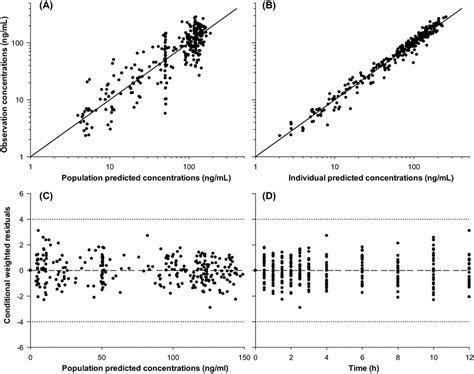 Basic Goodness Of Fit Plots A Population Predictions Versus Download Scientific Diagram