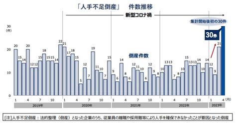 「飲食店倒産」過去30年の最多を更新 危惧される「人手不足倒産」とは？ Resta レスタ