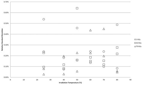 Individual Relative Standard Deviation Rsd Values From The Fig 6 Download Scientific Diagram