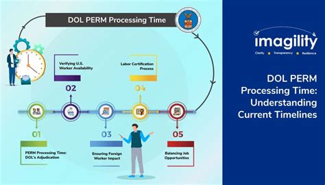 Perm Approval Timelines 2024 Ethel Nancey