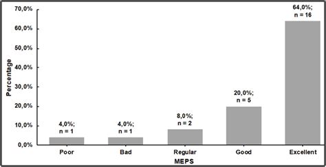 Scielo Brasil Transolecranon Fracture Dislocation Concepts And Functional Results Of