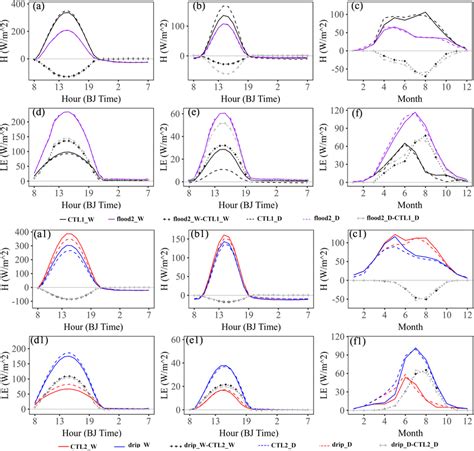 Comparisons Of The Average Diurnal Cycles In The Sensible Heat Flux H