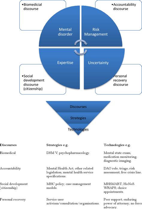 Figure 1 From Mental Health Crisis Intervention A Discourse Analysis