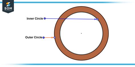 Understanding Annulus In Geometry A Comprehensive Guide