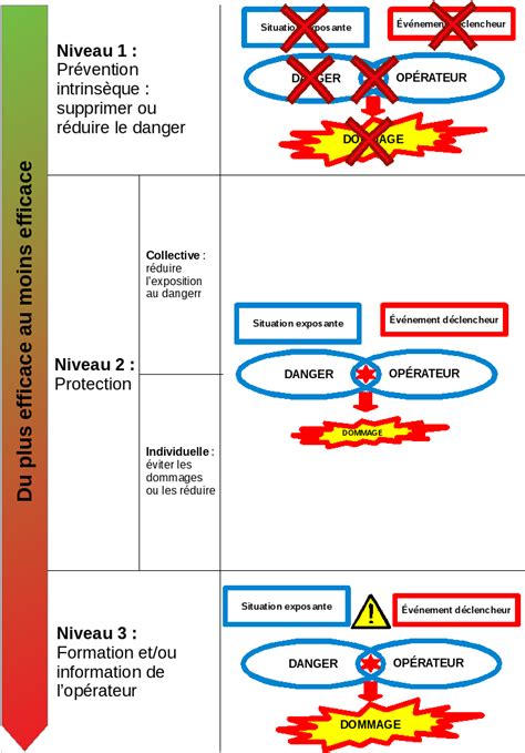 Les principes de prévention