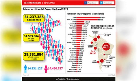 Inei Revela Los Resultados De Medici N Del Censo Larepublica Pe