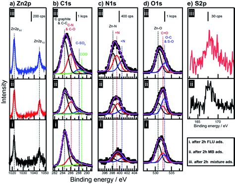 Hierarchical Porous Zeolitic Imidazolate Frameworks ZIF 8 And ZnO N