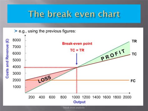 Break Even Chart Labelled