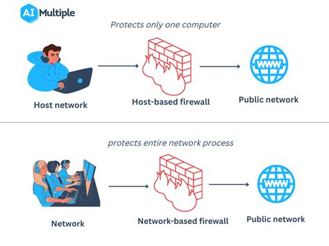 Firewalls Vs Proxy Servers Overview Techniques And Benefits