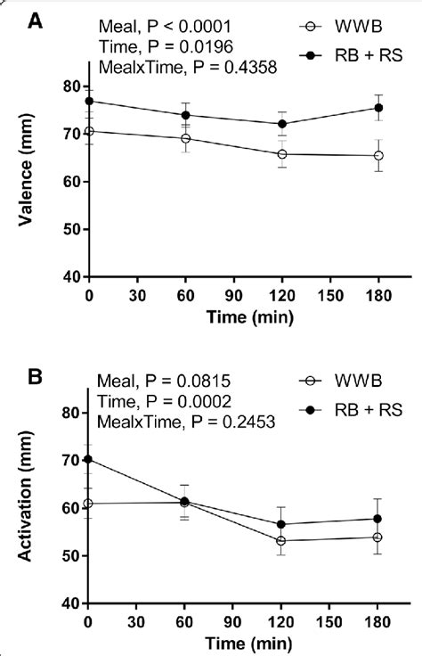 Subjective Mood Ratings Valence And Activation Post The Standardized