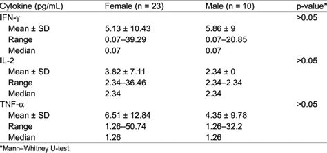 Serum Levels Of Ifn γ Il 2 And Tnf α In Female And Male Patients