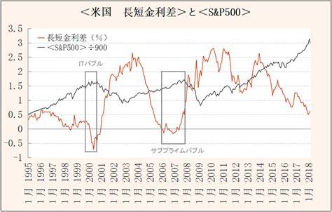 米国債 長短金利差 ユキマツの「長期投資のタイミング」