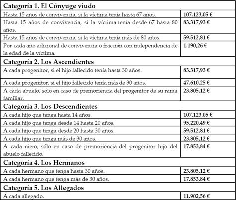 Tabla De Indemnizaciones Por Negligencia Bley Abogados