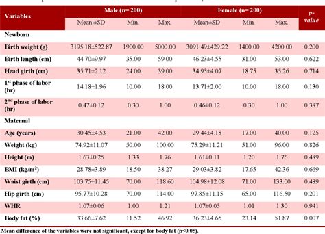 Table From Fetal Sex And Maternal Stature Vs Spontaneous Vaginal