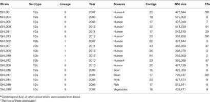 Frontiers Evolution And Diversity Of Listeria Monocytogenes From