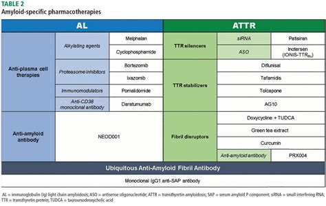 Cardiac Amyloidosis An Update On Diagnosis And Treatment Cleveland Clinic Journal Of Medicine