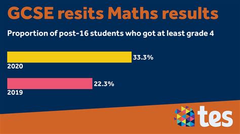 Gcse Resit Results Grade S Up In English And Maths Tes