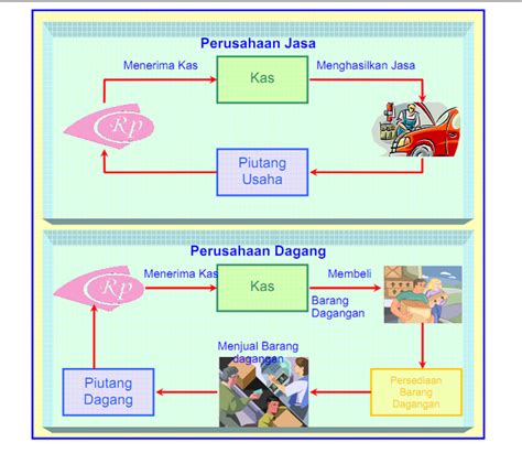 Siklus Operasi Perusahaan Dagang Dan Jasa DosenAkuntansi