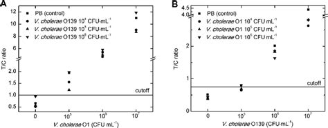 Simultaneous Detection Of V Cholerae O And O Using The Vch Upt Lf