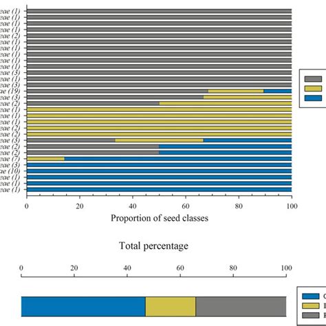 A Seeds Classification Regarding Desiccation Tolerance Sensitivity