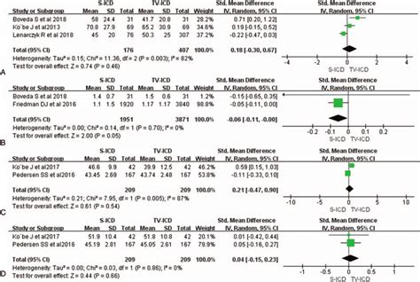 Forest Plots Of Qol And In Hospital Outcomes For S Icd Versus Tv Icd