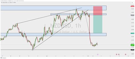 Oanda Nzdusd Chart Image By Guna Tradingview