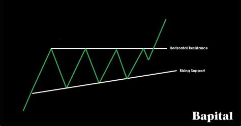 Ascending Triangle Pattern Meaning How To Trade Set Price Targets