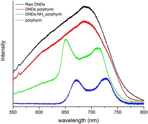 Photoluminescence Spectra Of The Samples Photoluminescence Raman Download Scientific Diagram