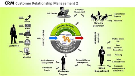 Crm Customer Relationship Management 2 Powerpoint Slides And Ppt Templates Db Powerpoint