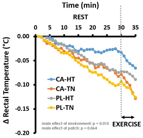 Physiologia Free Full Text Heat Stress But Not Capsaicin