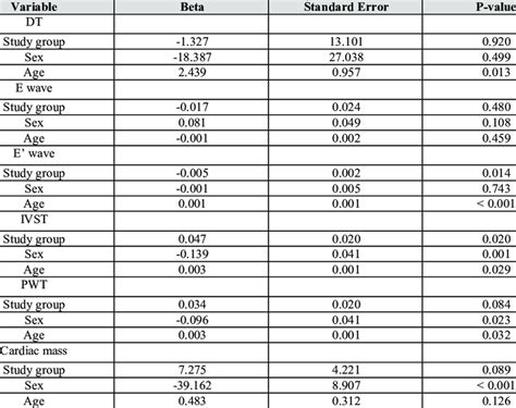 Multivariate Linear Regression Model Adjusting Sex And Age Download Table