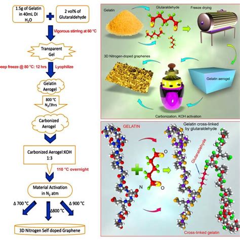 Characterization Of The Nitrogen Self Doped Graphene Based Carbon