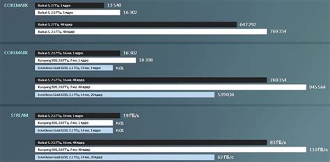 Prueba De Rendimiento De La Cpu Rusa Baikal S Frente A Chips Intel Y Huawei