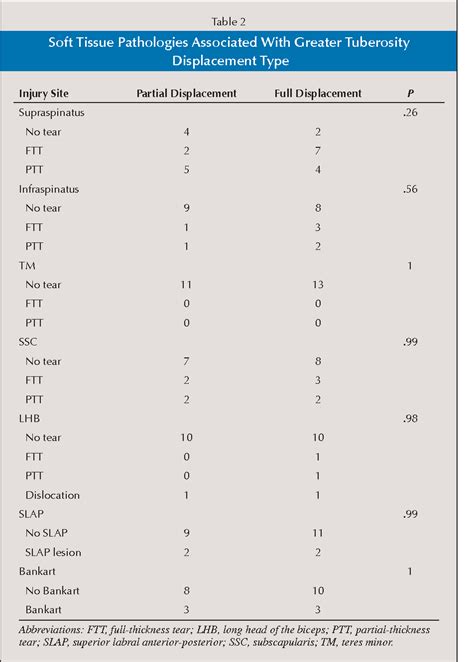 Table From Arthroscopic Findings Of Coexisting Lesions With Greater