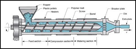 Polymer Screw Extrusion Ptfe Machinery