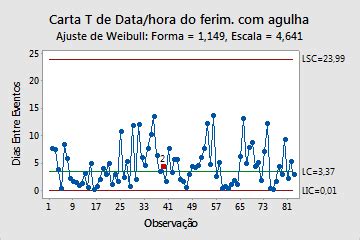 Interpretar Os Principais Resultados Para Carta T Minitab