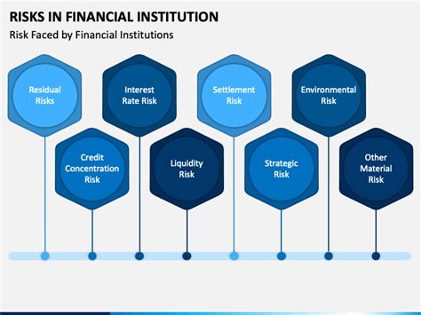 Risks In Financial Institution PowerPoint And Google Slides Template