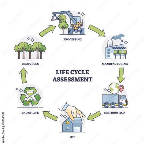 Life Cycle Assessment Explanation With All Process Stages Outline