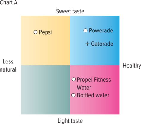 Chapter 9 Segmentation Targeting And Positioning Flashcards Quizlet