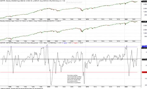 Relative Performance Of Market Cap Weighted And Equal Weight S P 500